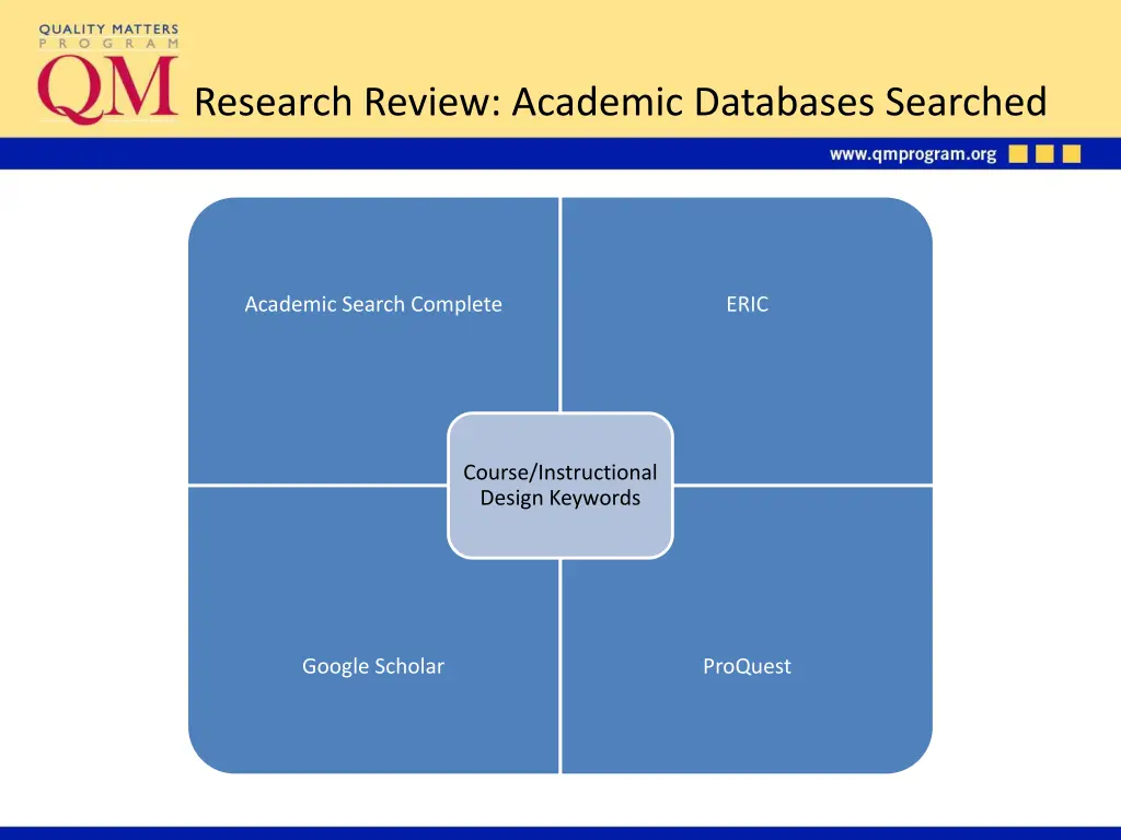 research review academic databases searched
