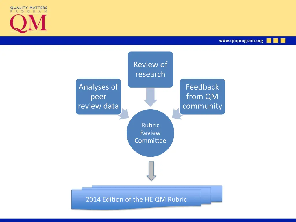 review of research