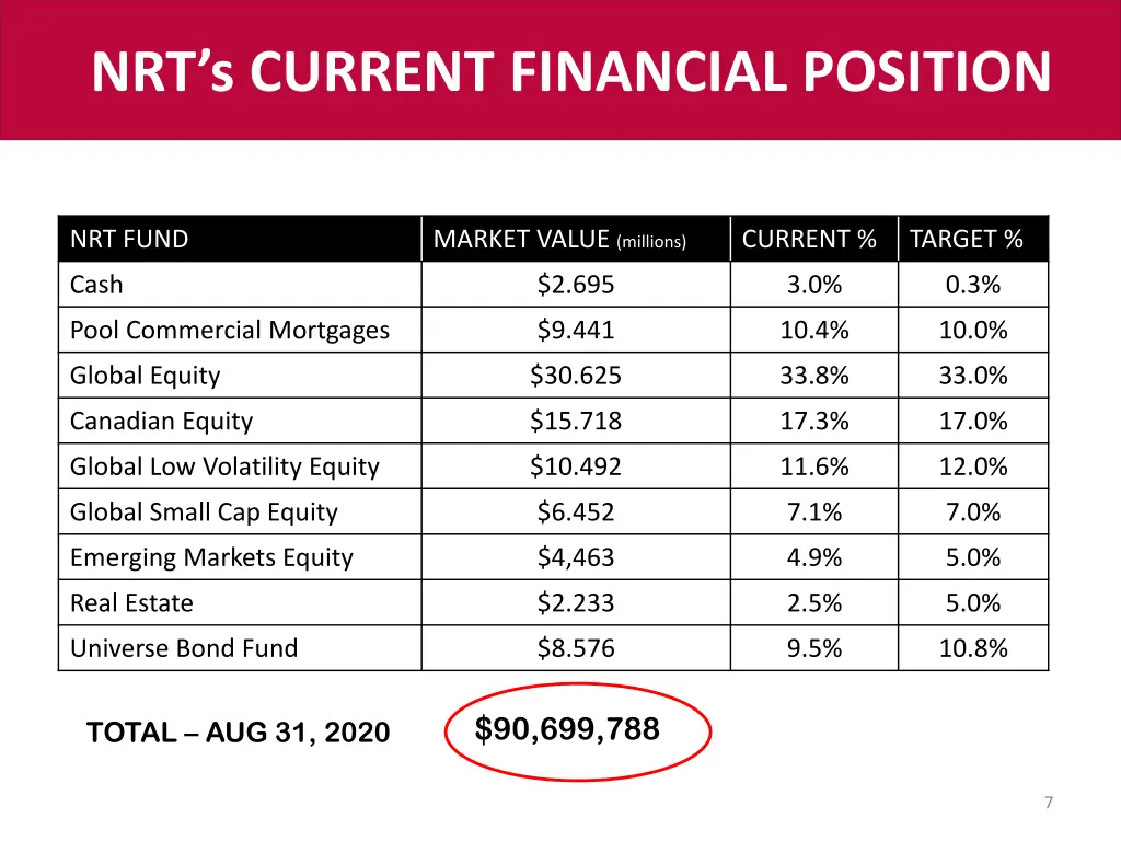 nrt s current financial position