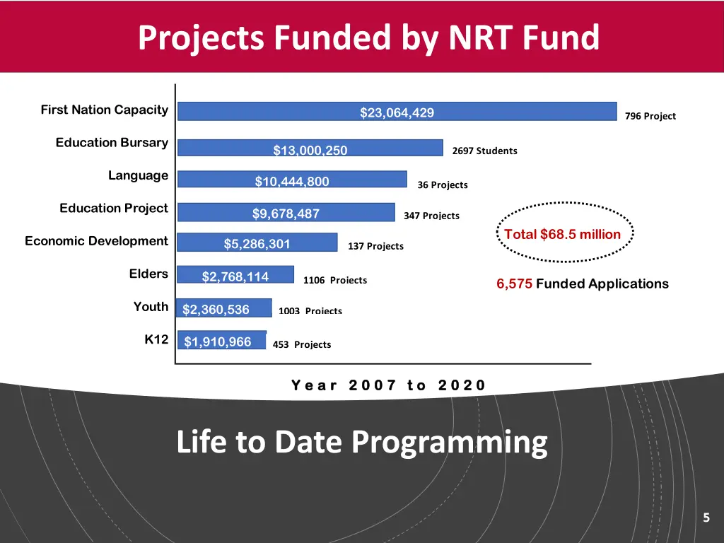projects funded by nrt fund