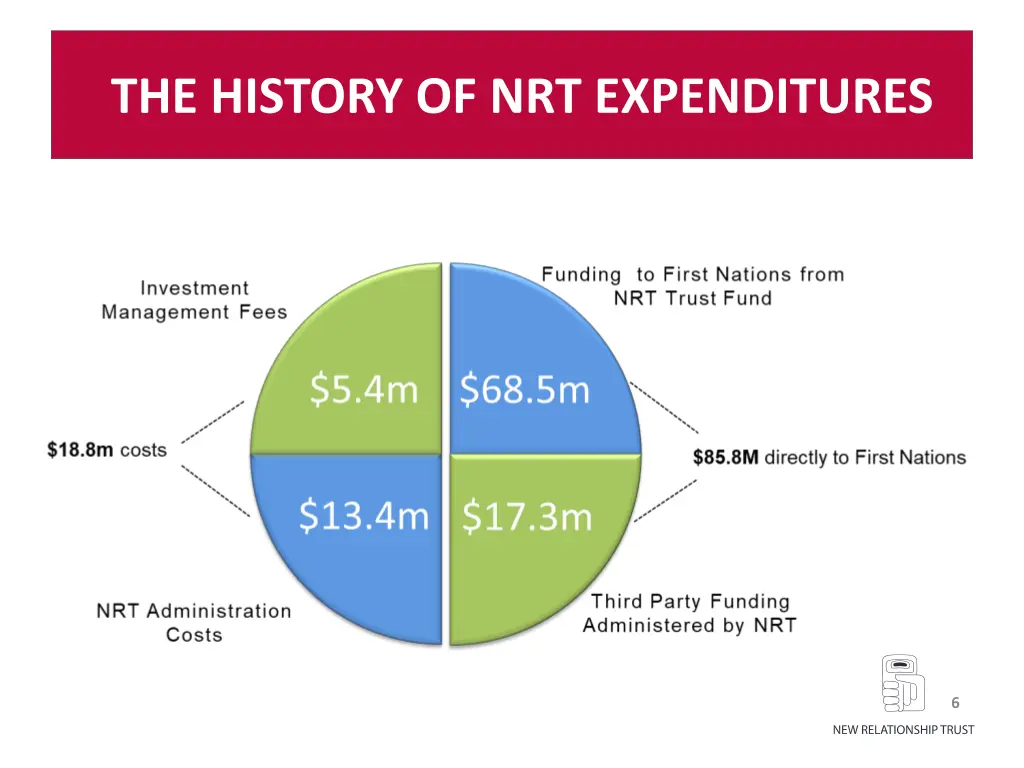 the history of nrt expenditures