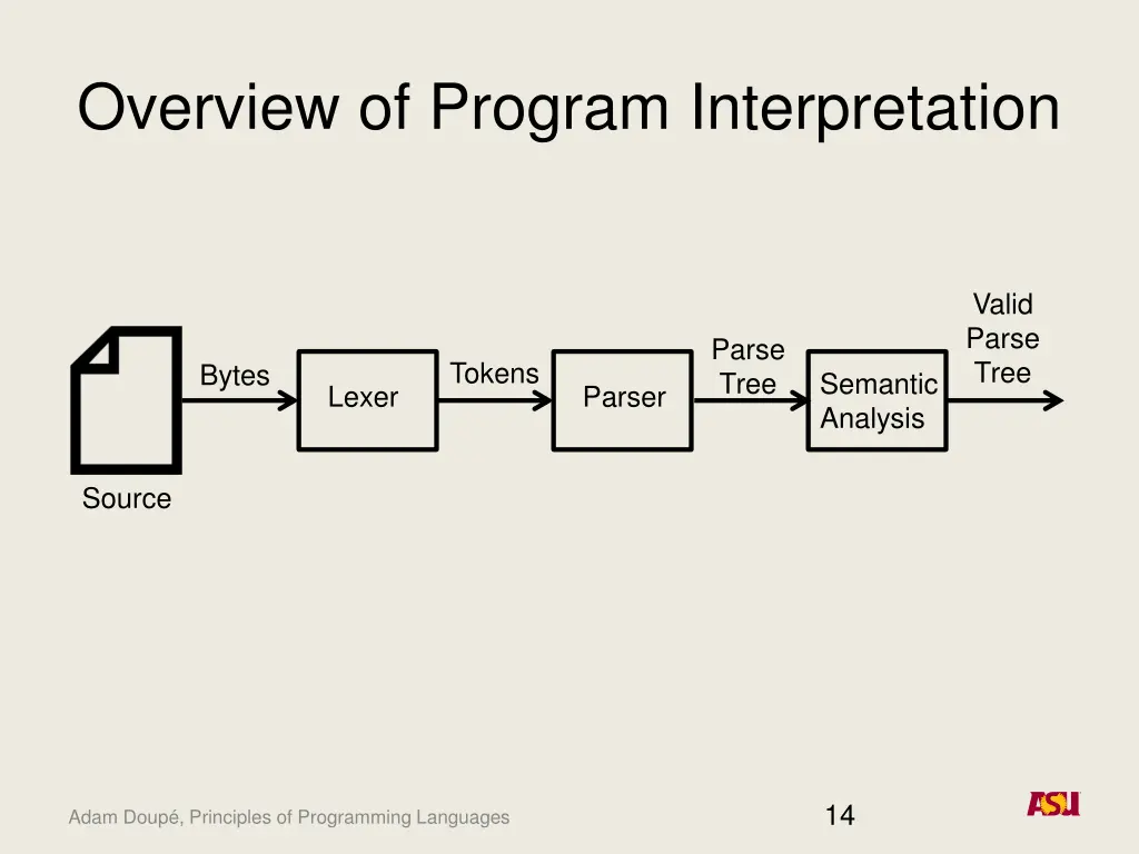 overview of program interpretation