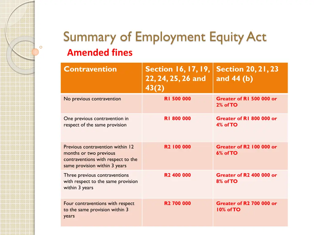 summary of employment equity act amended fines