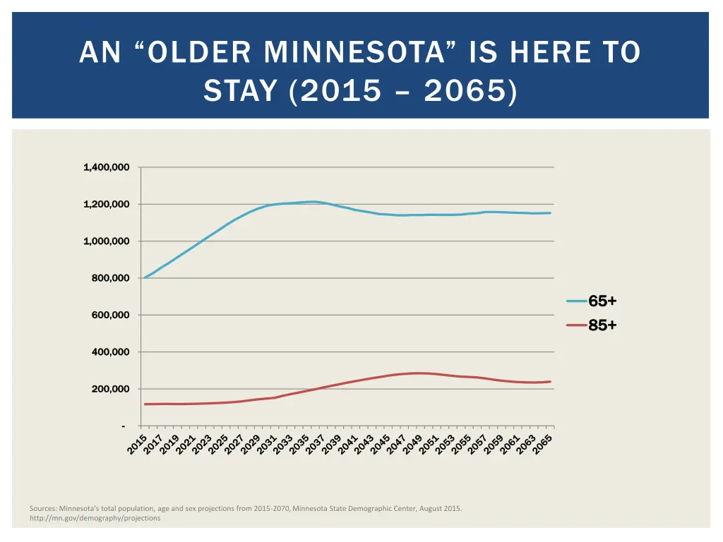an older minnesota is here to stay 2015 2065