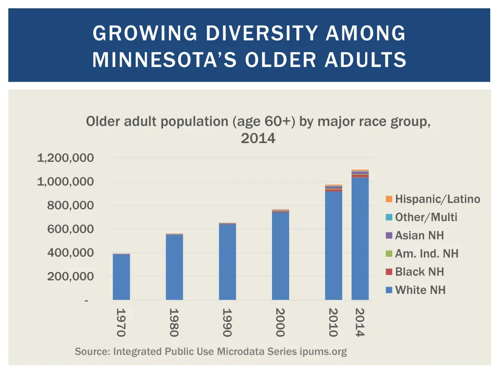 growing diversity among minnesota s older adults