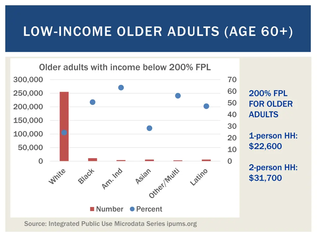 low income older adults age 60