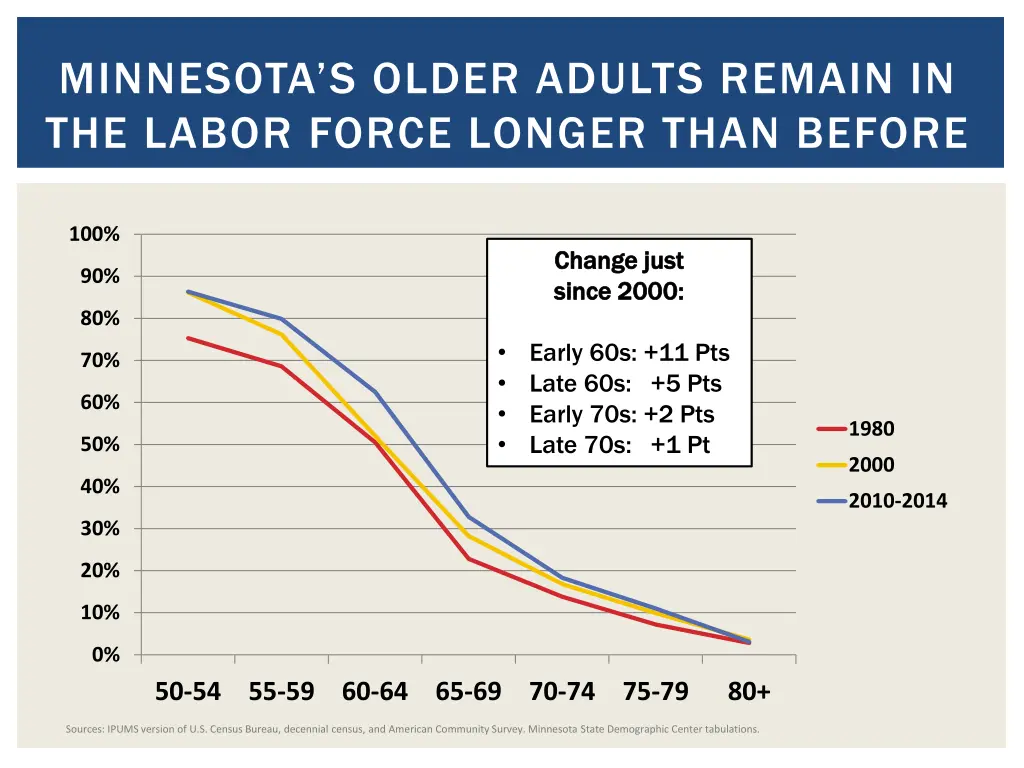 minnesota s older adults remain in the labor