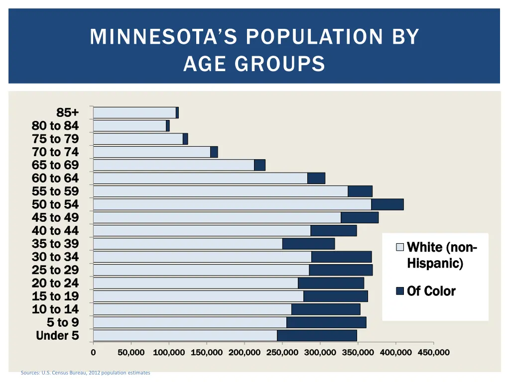 minnesota s population by age groups