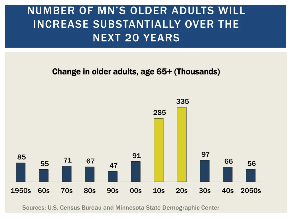 number of mn s older adults will increase 1