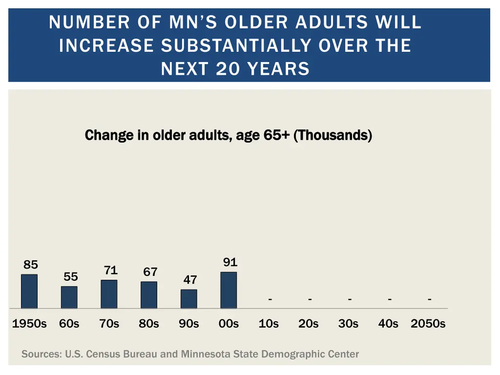 number of mn s older adults will increase
