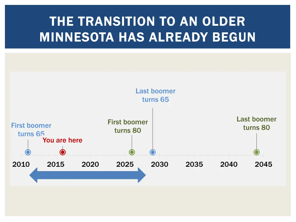 the transition to an older the transition