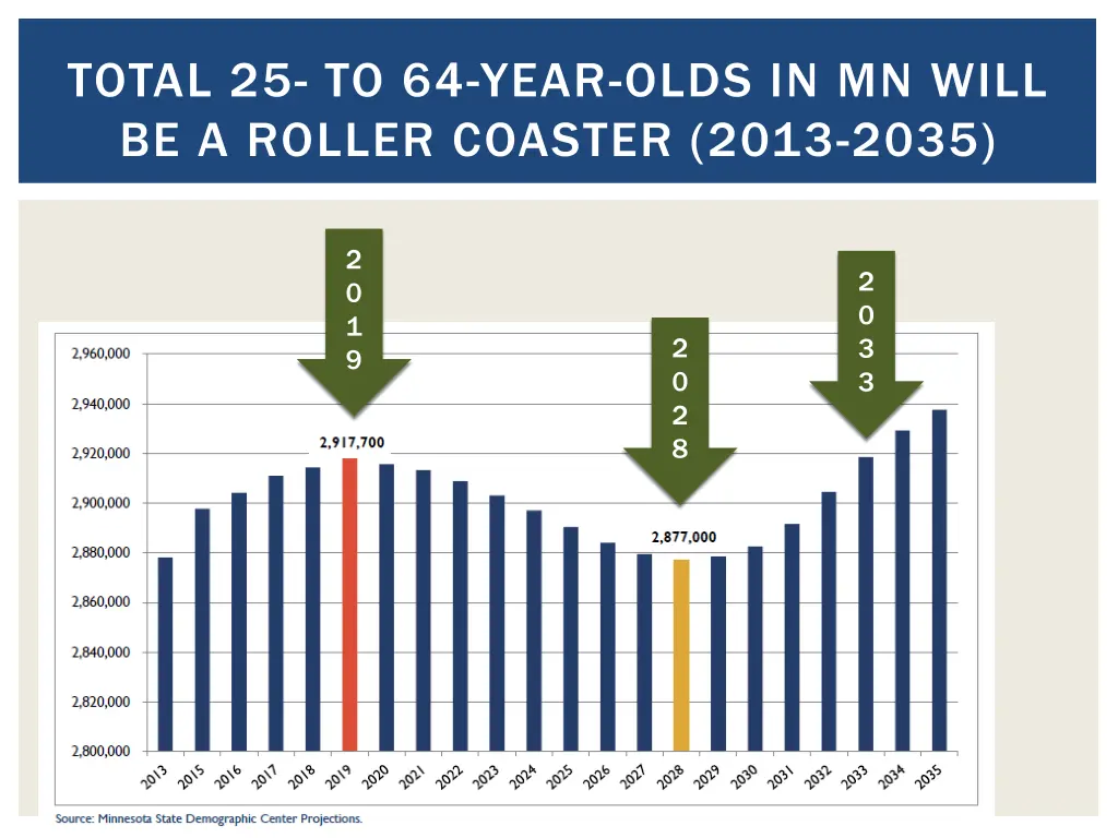 total 25 to 64 year olds in mn will be a roller