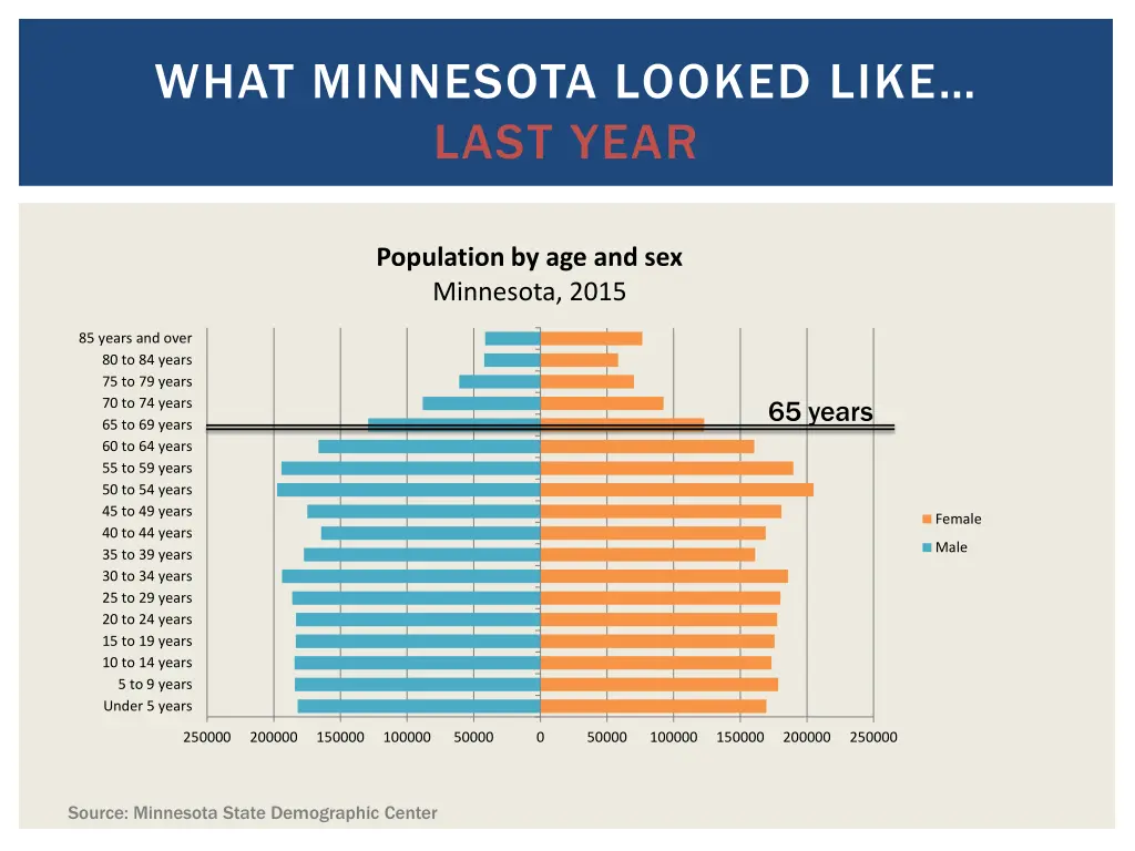 what minnesota looked like last year