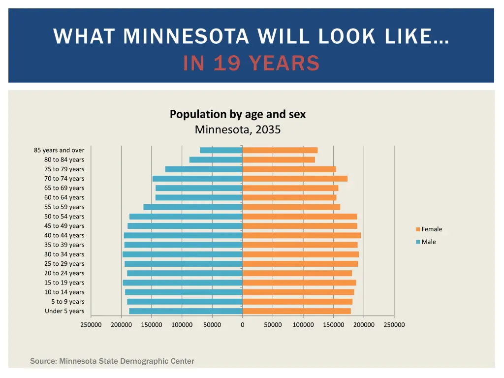 what minnesota will look like in 19 years