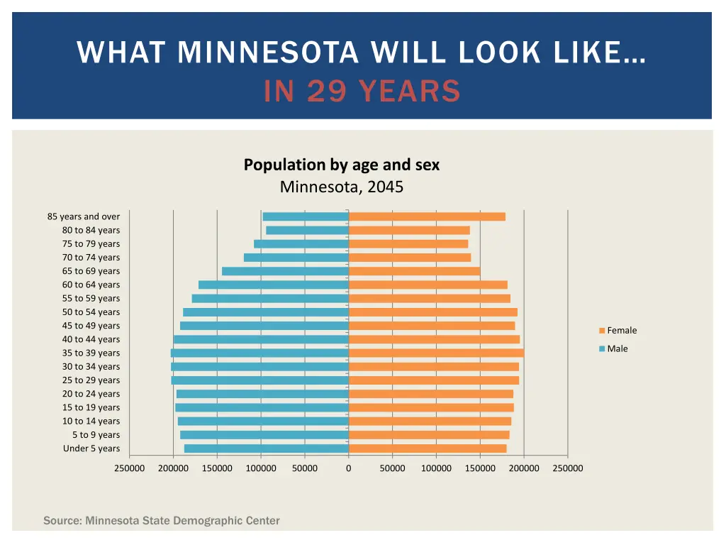 what minnesota will look like in 29 years