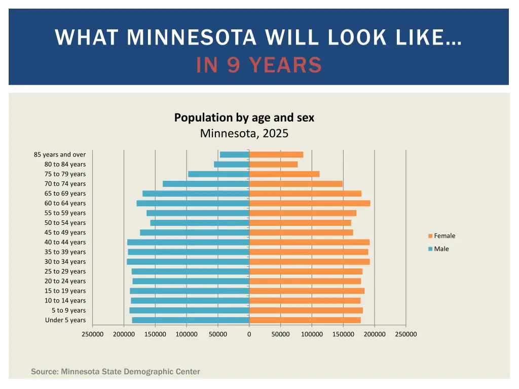 what minnesota will look like in 9 years