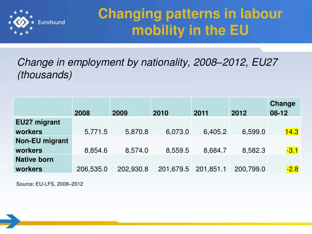 changing patterns in labour mobility in the eu