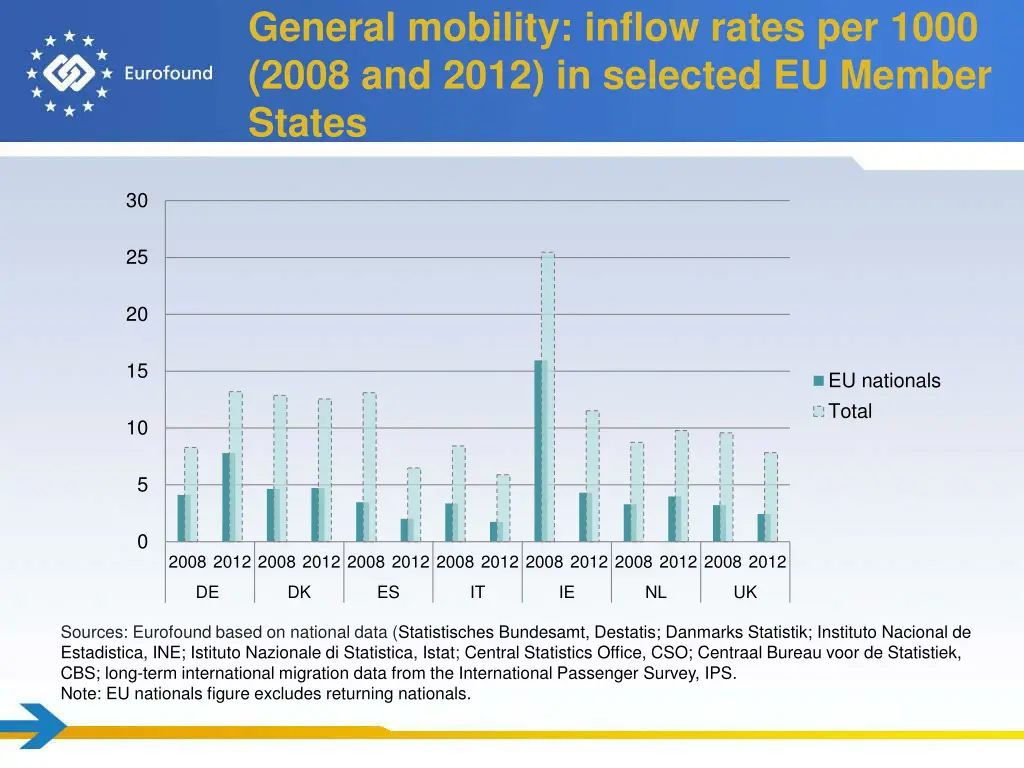 general mobility inflow rates per 1000 2008