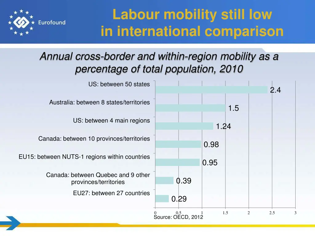 labour mobility still low in international