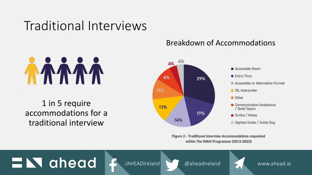 traditional interviews