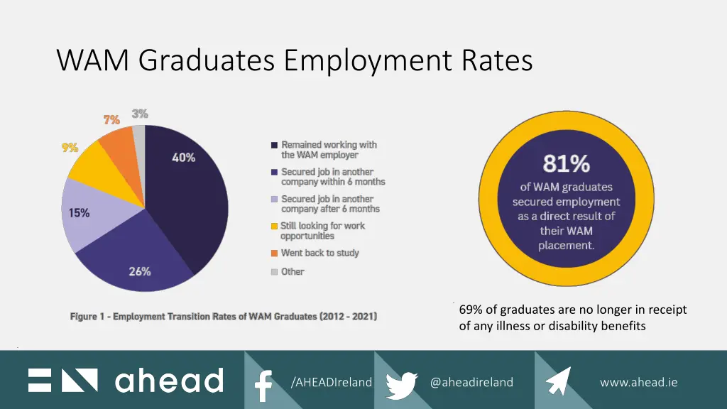 wam graduates employment rates