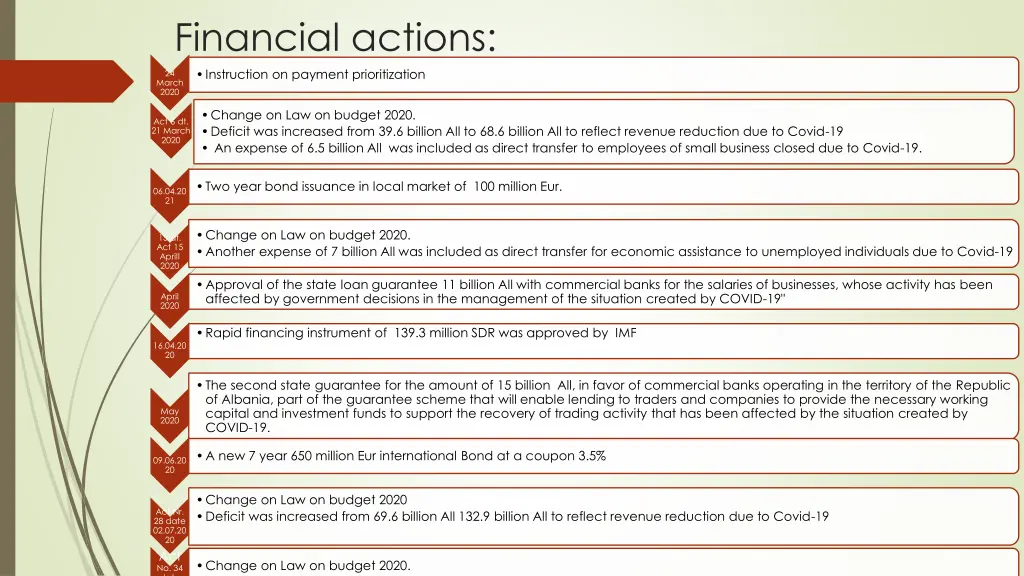 financial actions