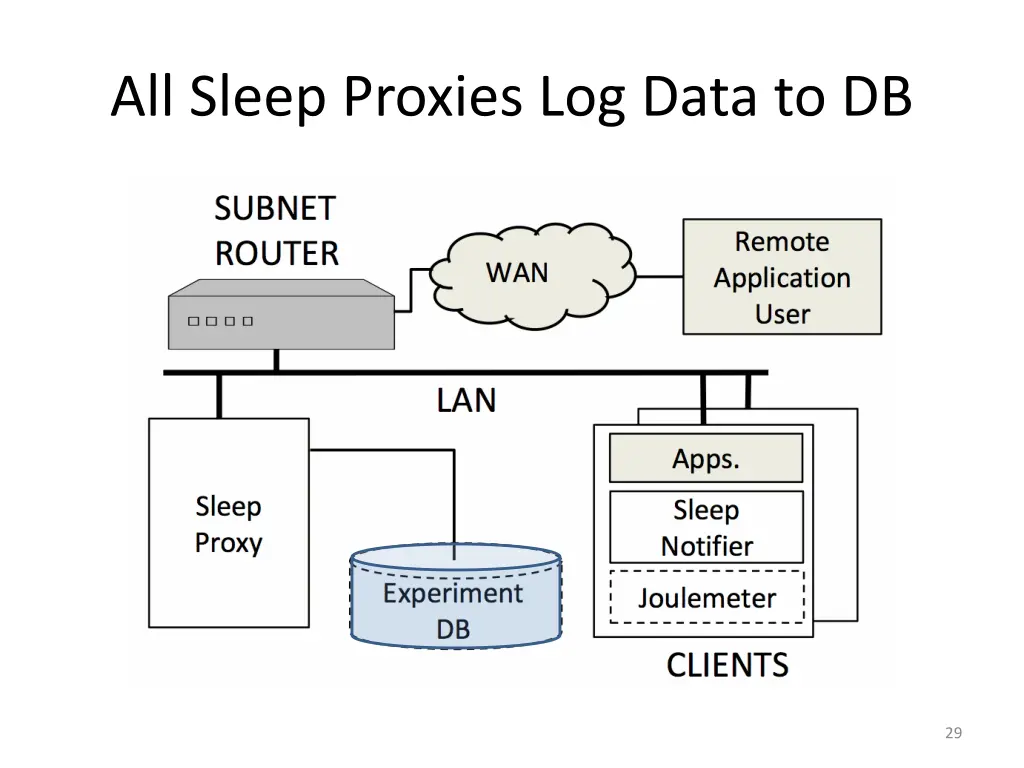 all sleep proxies log data to db