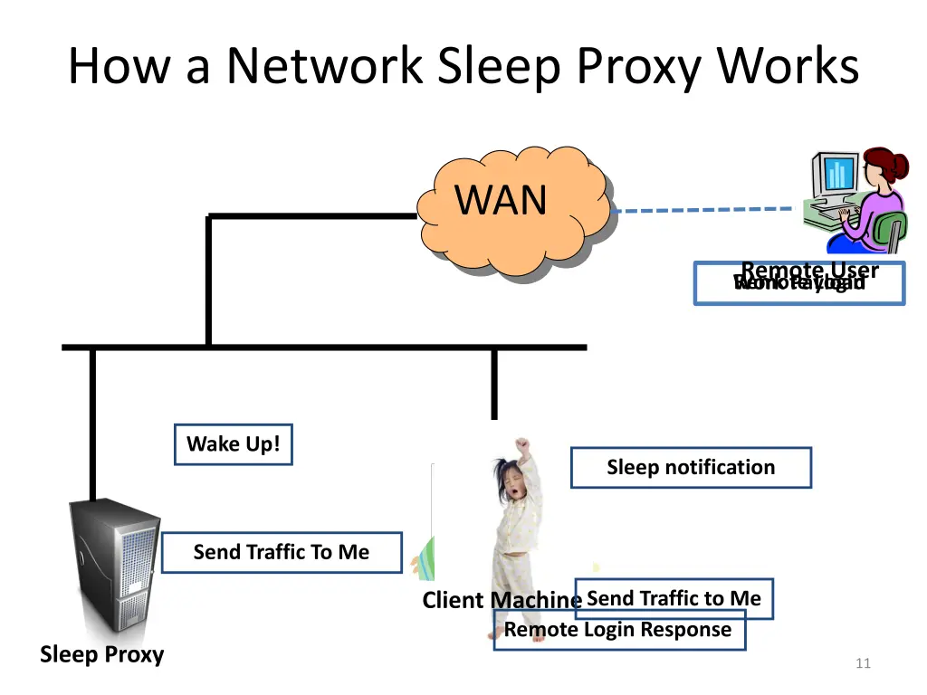 how a network sleep proxy works