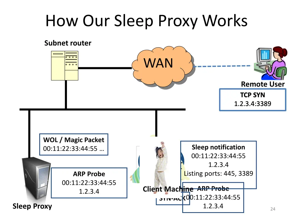 how our sleep proxy works