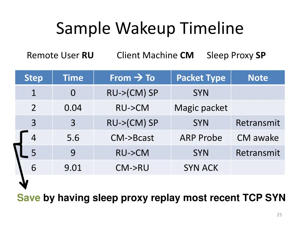 sample wakeup timeline