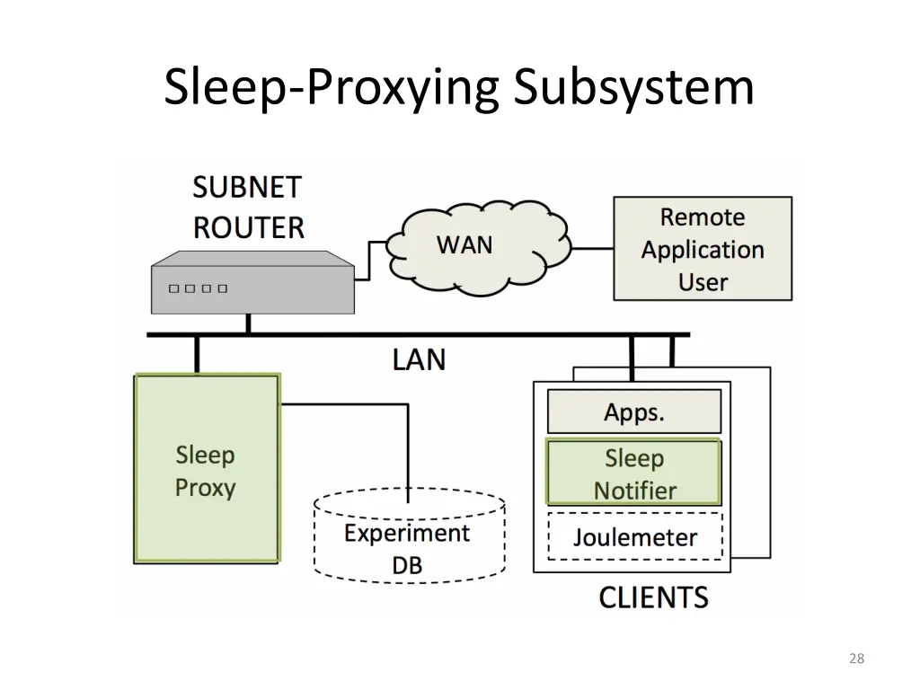 sleep proxying subsystem