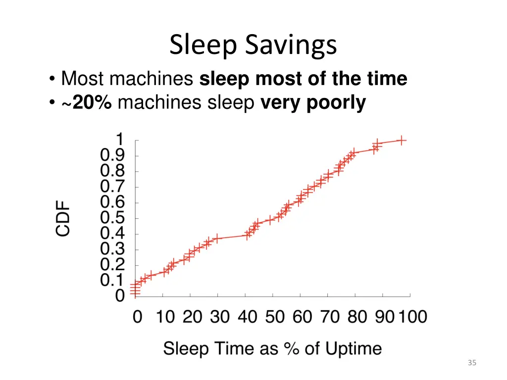 sleep savings