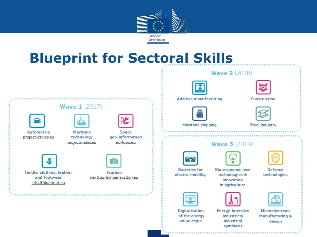 blueprint for sectoral skills