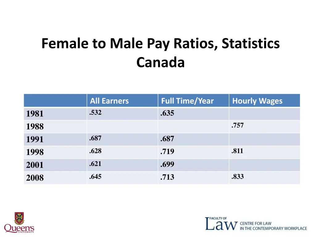 female to male pay ratios statistics canada