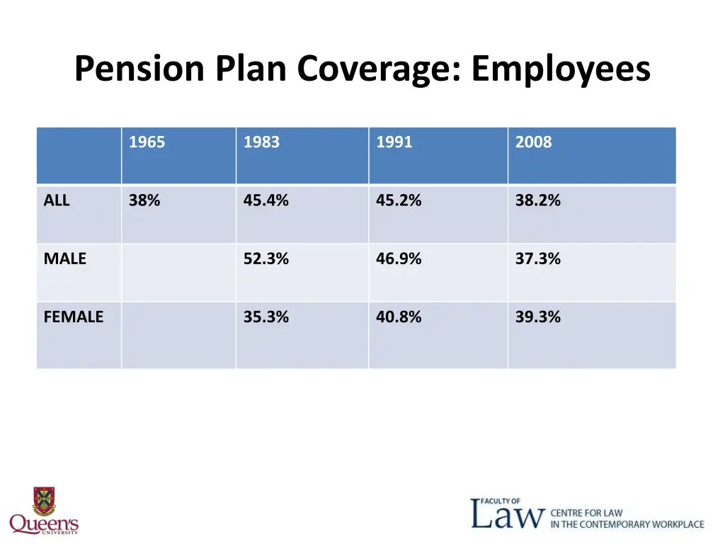 pension plan coverage employees
