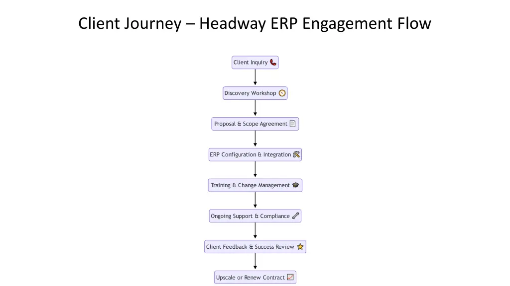 client journey headway erp engagement flow