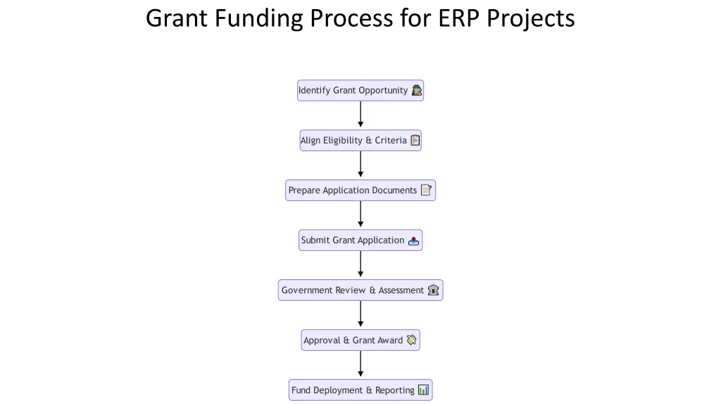 grant funding process for erp projects