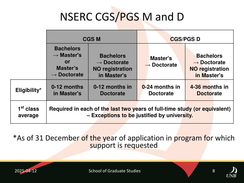 nserc cgs pgs m and d 1