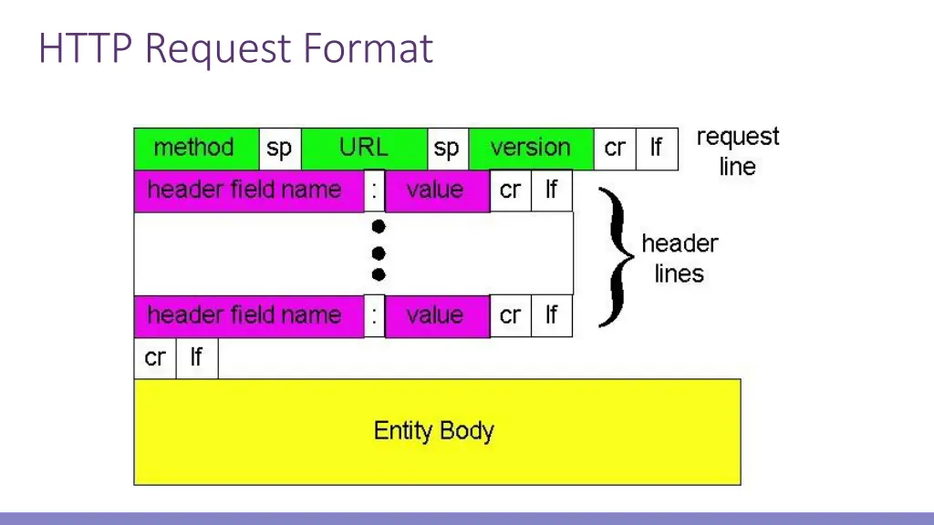 http request format