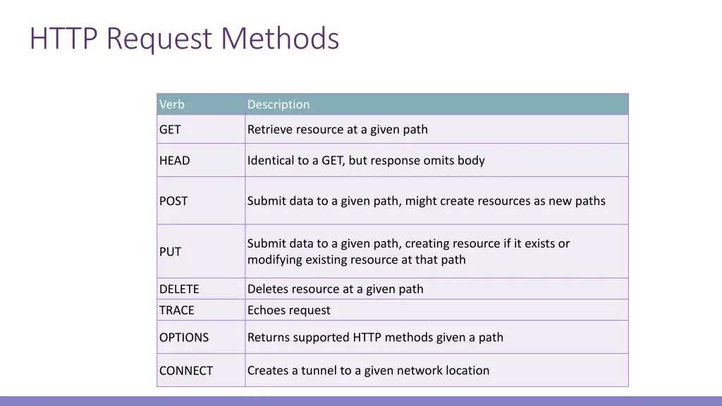 http request methods