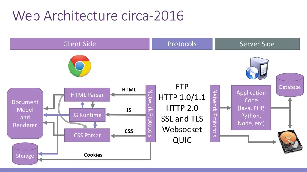 web architecture circa 2016