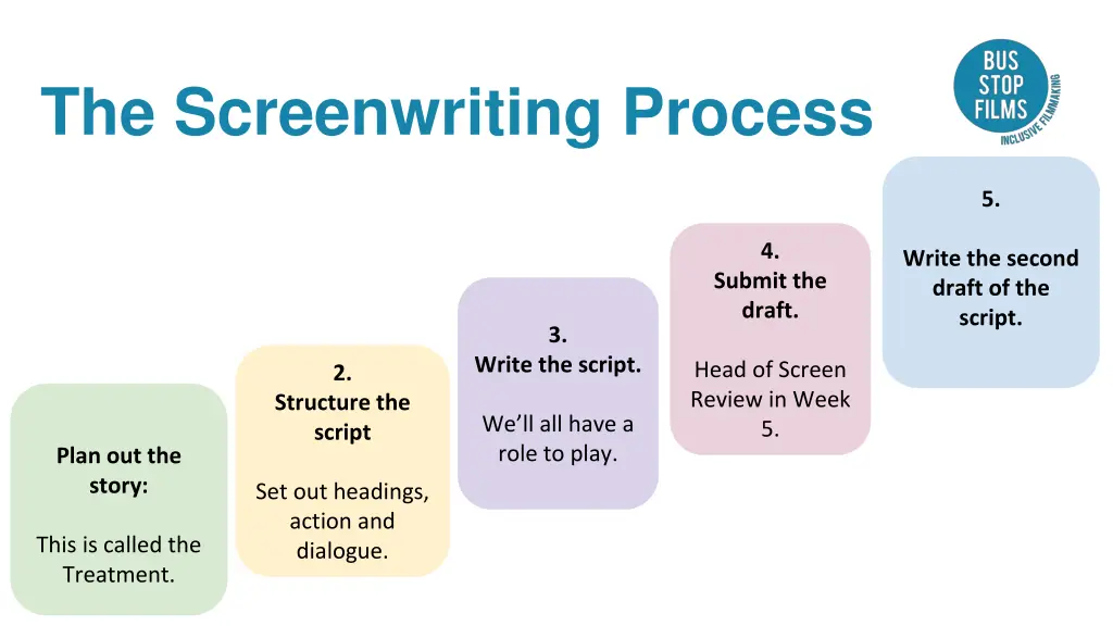 the screenwriting process
