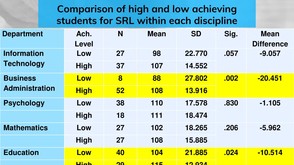 comparison of high and low achieving students 1