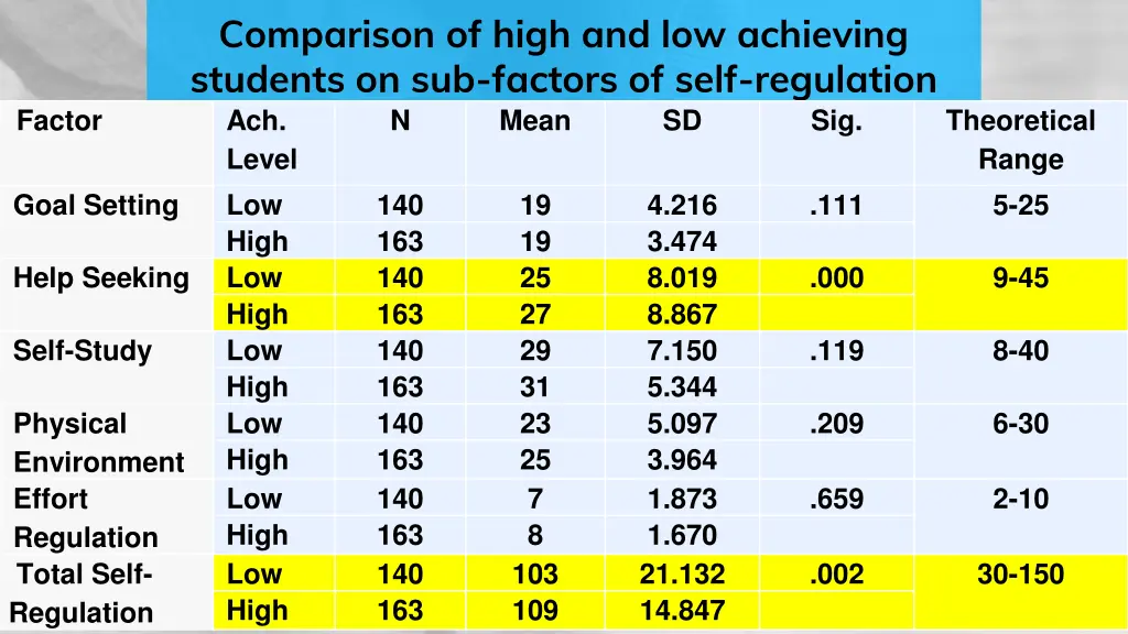 comparison of high and low achieving students