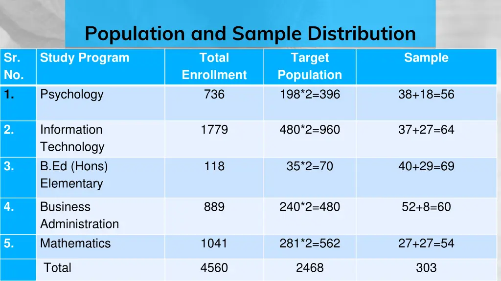 population and sample distribution study program