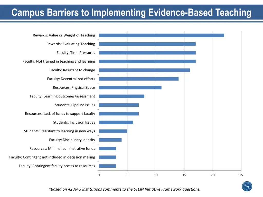 campus barriers to implementing evidence based