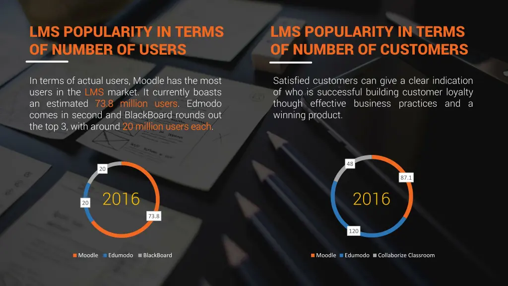 lms popularity in terms of number of customers