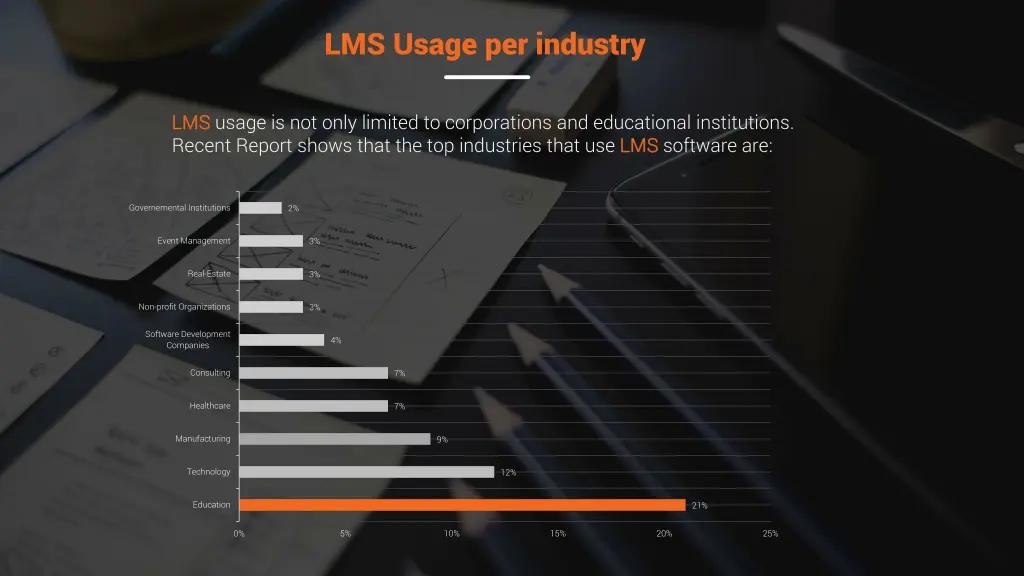 lms usage per industry