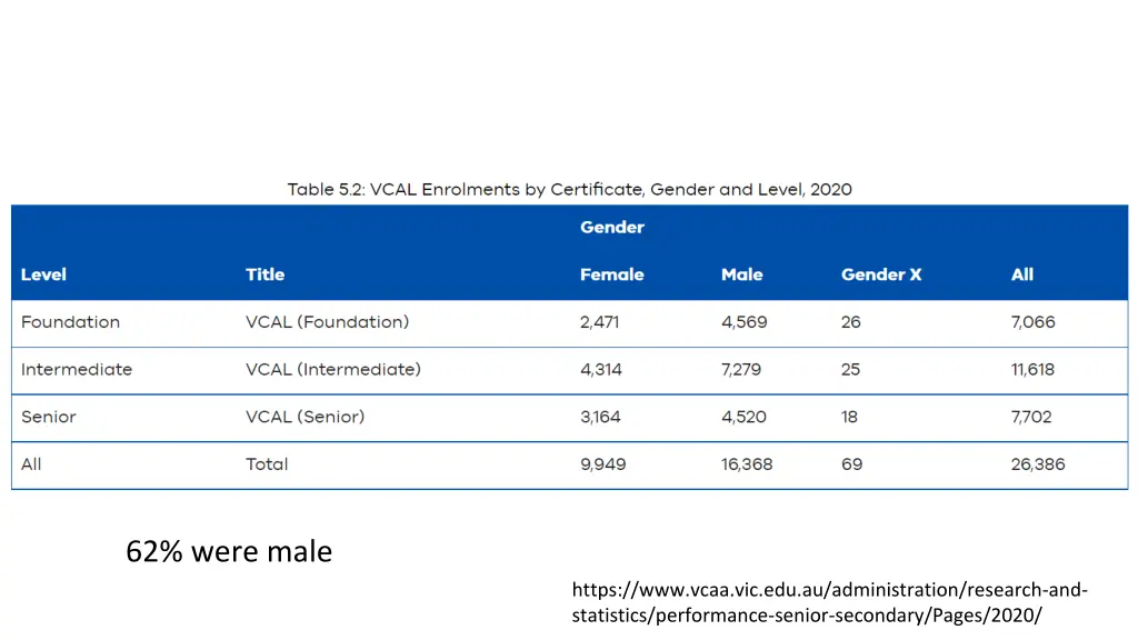 62 were male