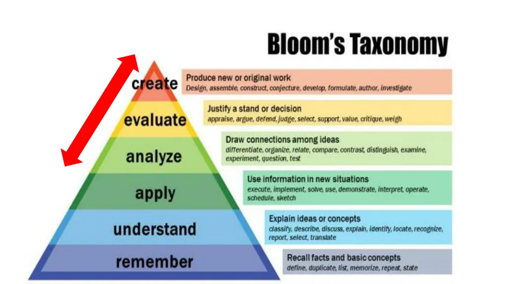 bloom s taxonomy of the cognitive domain bloom
